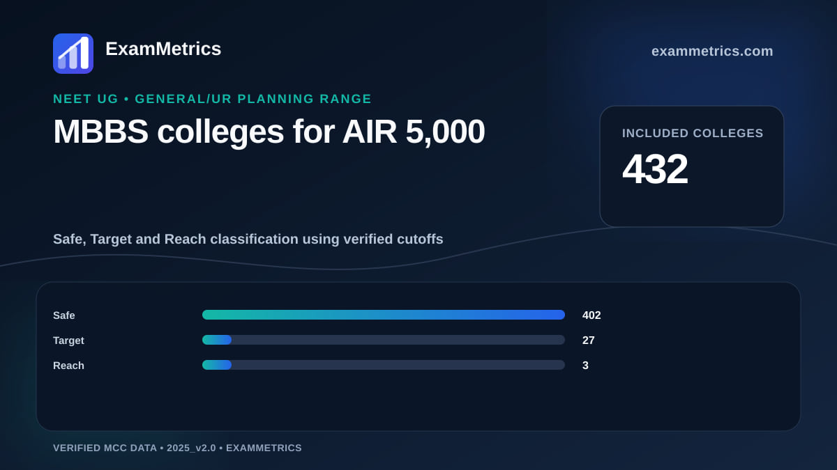 Safe, Target and Reach MBBS college distribution for NEET AIR 5,000 General category