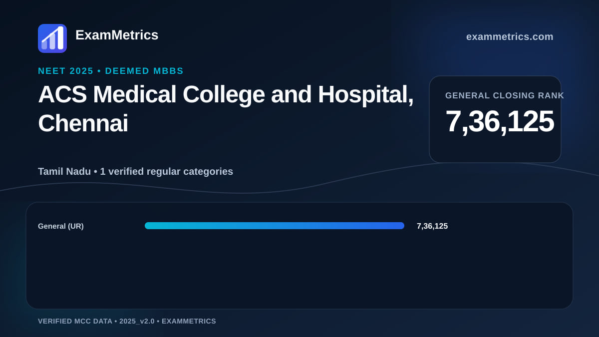 NEET 2025 Deemed closing-rank chart for ACS Medical College and Hospital, Chennai, General rank 7,36,125