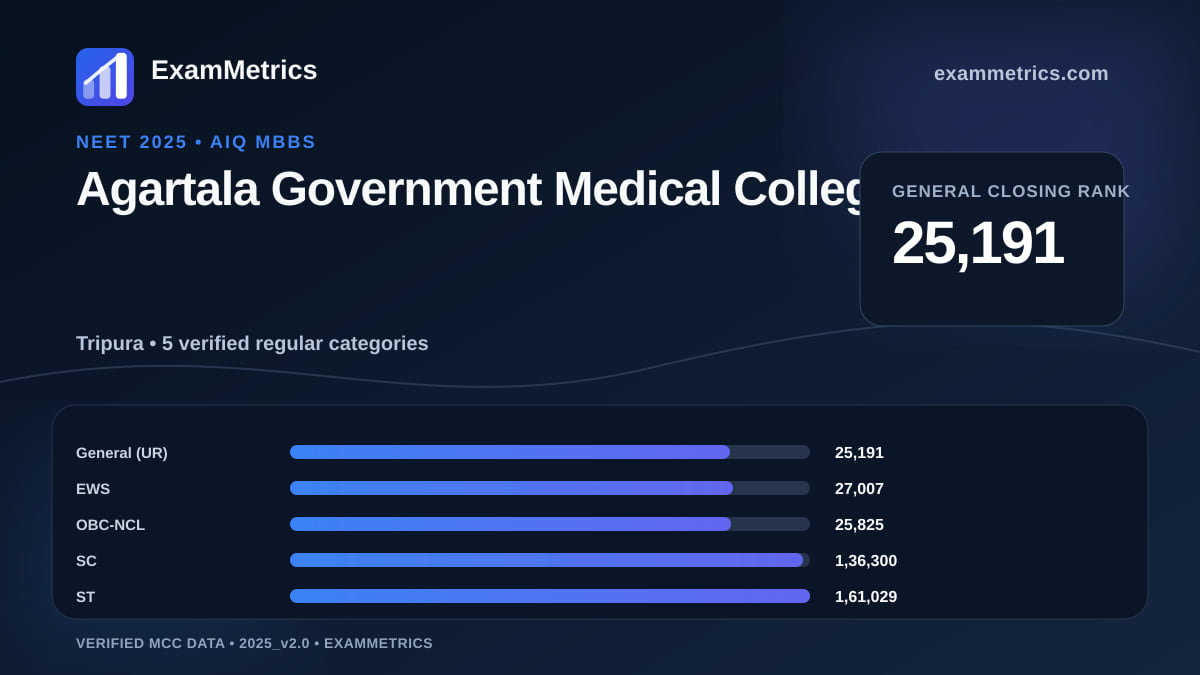 NEET 2025 AIQ closing-rank chart for Agartala Government Medical College, General rank 25,191