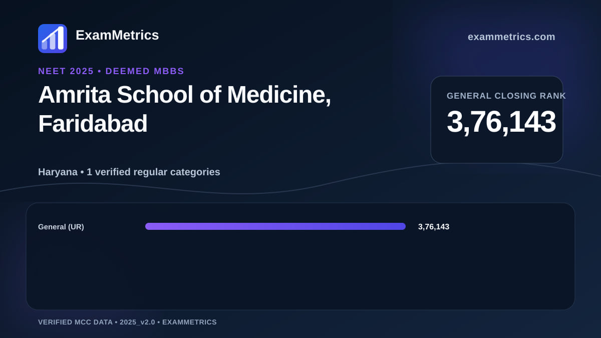 NEET 2025 Deemed closing-rank chart for Amrita School of Medicine, Faridabad, General rank 3,76,143