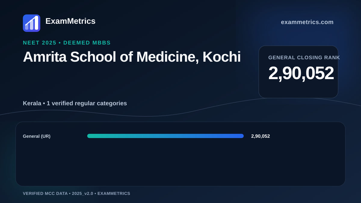 NEET 2025 Deemed closing-rank chart for Amrita School of Medicine, Kochi, General rank 2,90,052