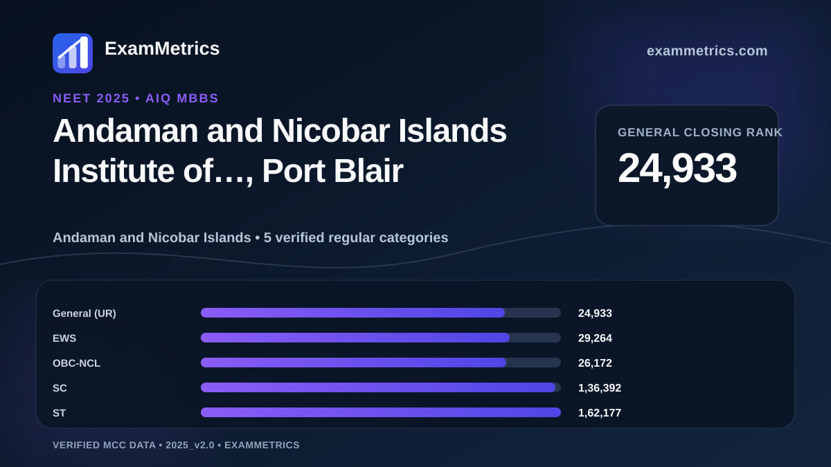 NEET 2025 AIQ closing-rank chart for Andaman and Nicobar Islands Institute of…, Port Blair, General rank 24,933