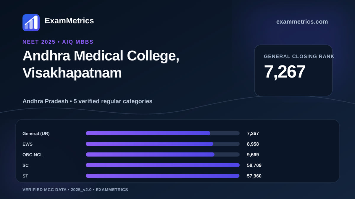 NEET 2025 AIQ closing-rank chart for Andhra Medical College, Visakhapatnam, General rank 7,267