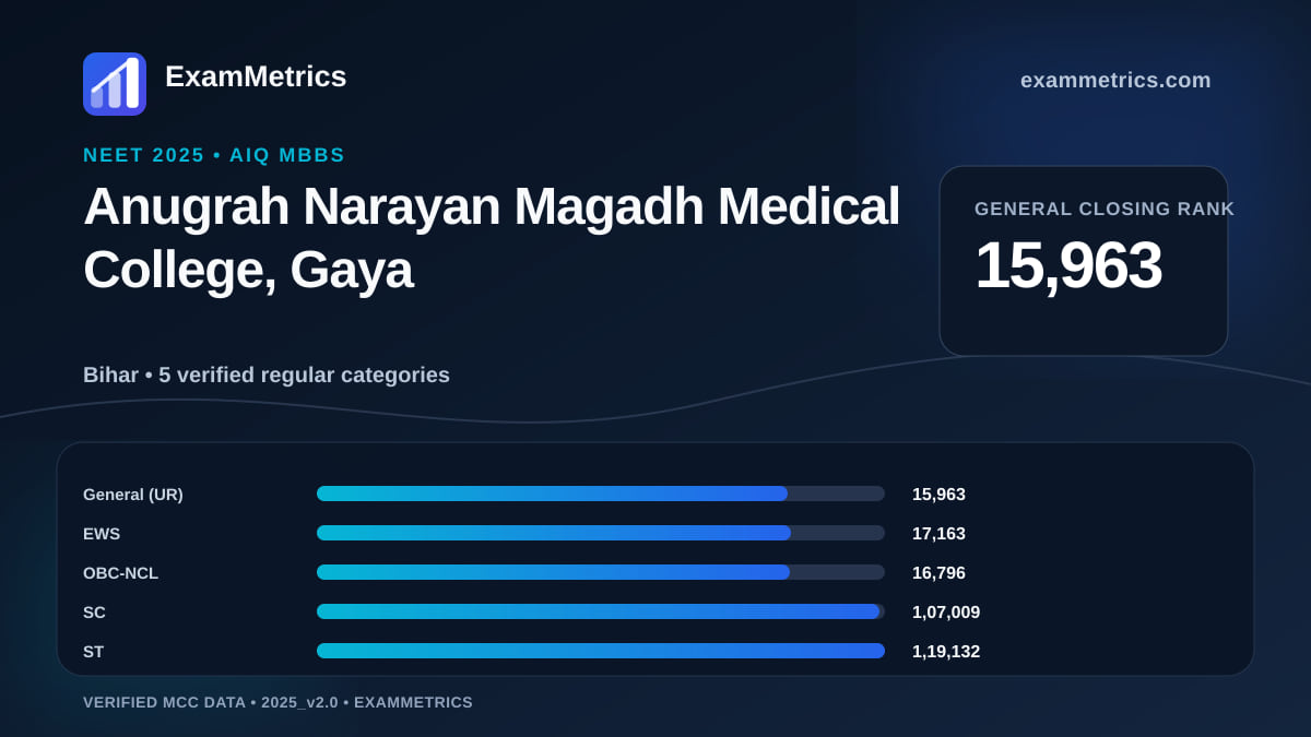 NEET 2025 AIQ closing-rank chart for Anugrah Narayan Magadh Medical College, Gaya, General rank 15,963