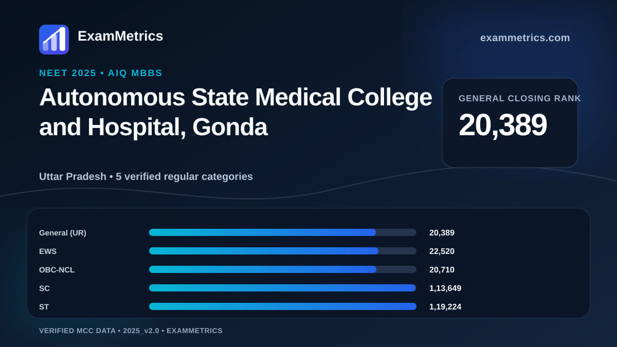 NEET 2025 AIQ closing-rank chart for Autonomous State Medical College and Hospital, Gonda, General rank 20,389