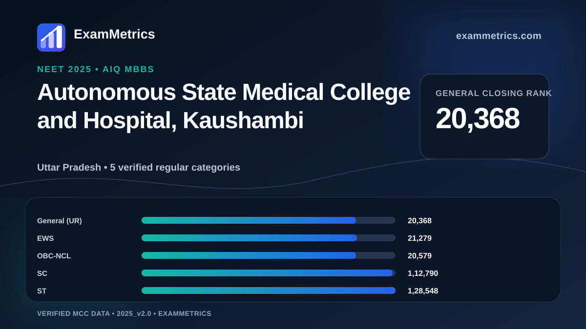 NEET 2025 AIQ closing-rank chart for Autonomous State Medical College and Hospital, Kaushambi, General rank 20,368