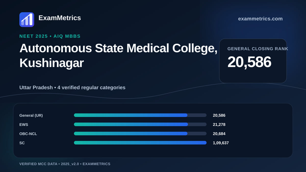 NEET 2025 AIQ closing-rank chart for Autonomous State Medical College, Kushinagar, General rank 20,586