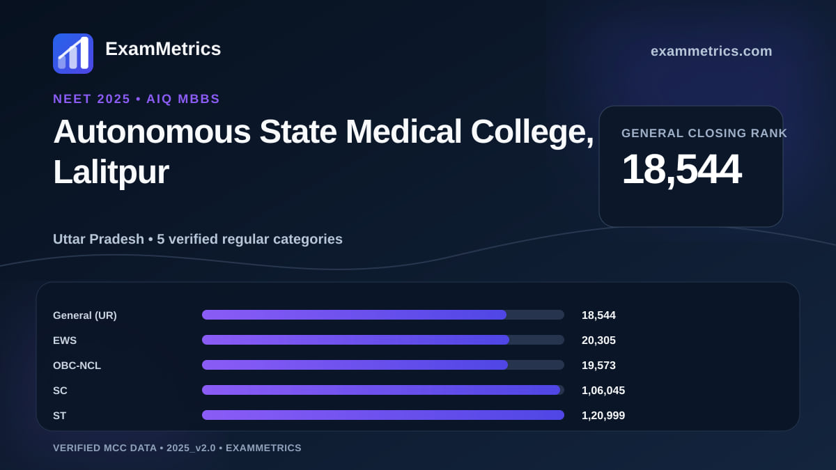 NEET 2025 AIQ closing-rank chart for Autonomous State Medical College, Lalitpur, General rank 18,544