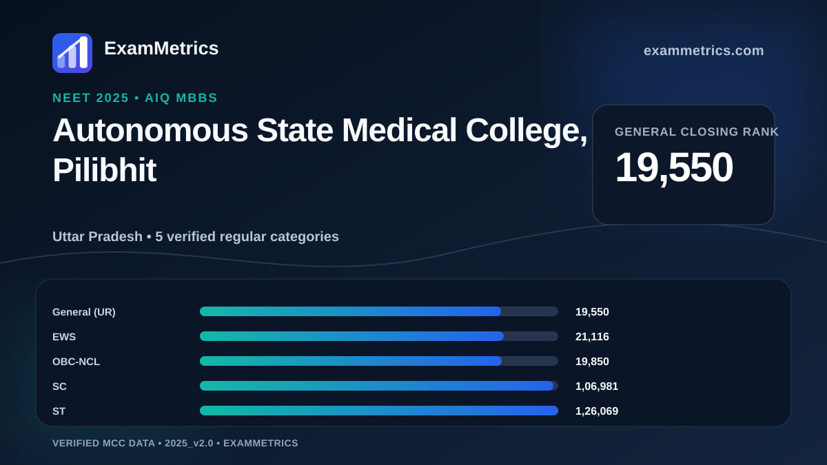 NEET 2025 AIQ closing-rank chart for Autonomous State Medical College, Pilibhit, General rank 19,550