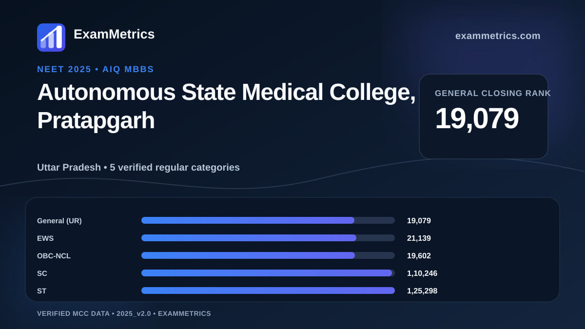 NEET 2025 AIQ closing-rank chart for Autonomous State Medical College, Pratapgarh, General rank 19,079