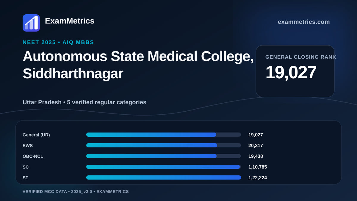 NEET 2025 AIQ closing-rank chart for Autonomous State Medical College, Siddharthnagar, General rank 19,027