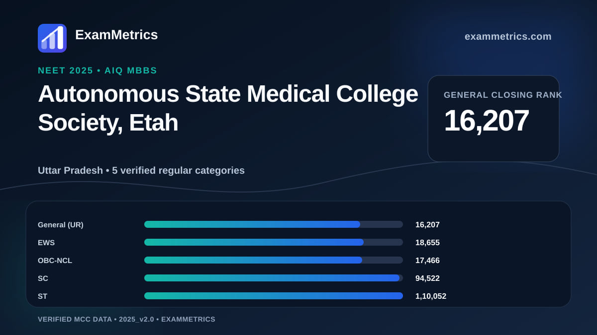 NEET 2025 AIQ closing-rank chart for Autonomous State Medical College Society, Etah, General rank 16,207