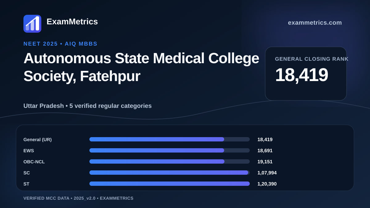 NEET 2025 AIQ closing-rank chart for Autonomous State Medical College Society, Fatehpur, General rank 18,419
