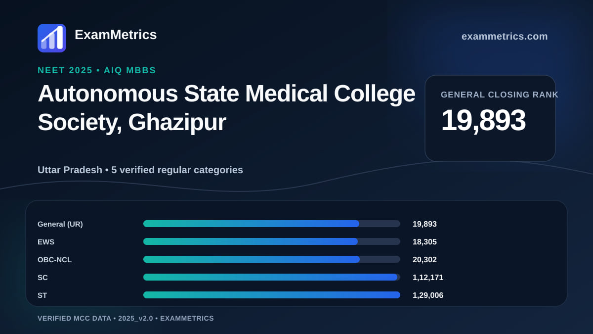 NEET 2025 AIQ closing-rank chart for Autonomous State Medical College Society, Ghazipur, General rank 19,893