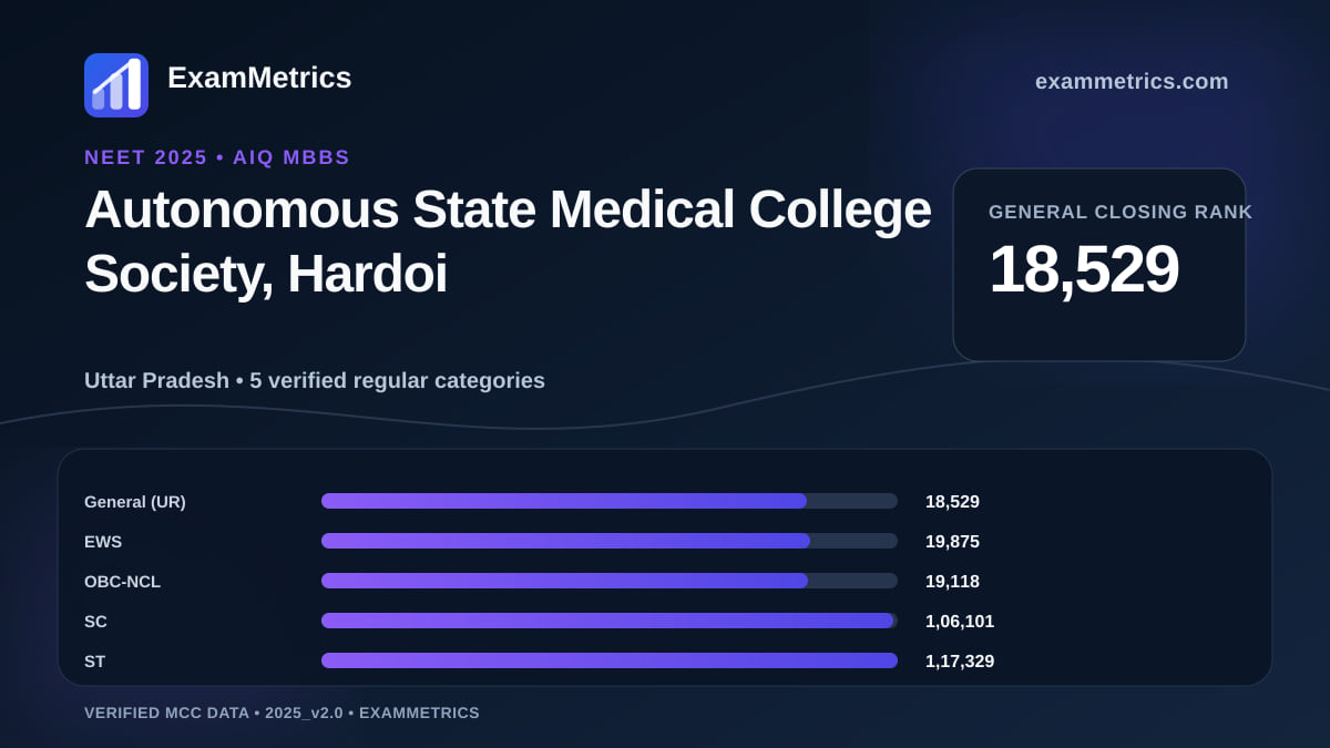 NEET 2025 AIQ closing-rank chart for Autonomous State Medical College Society, Hardoi, General rank 18,529