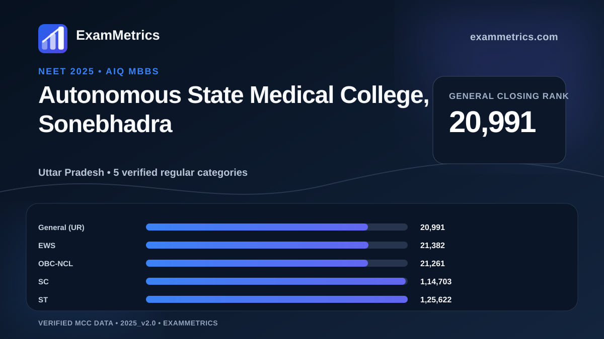 NEET 2025 AIQ closing-rank chart for Autonomous State Medical College, Sonebhadra, General rank 20,991