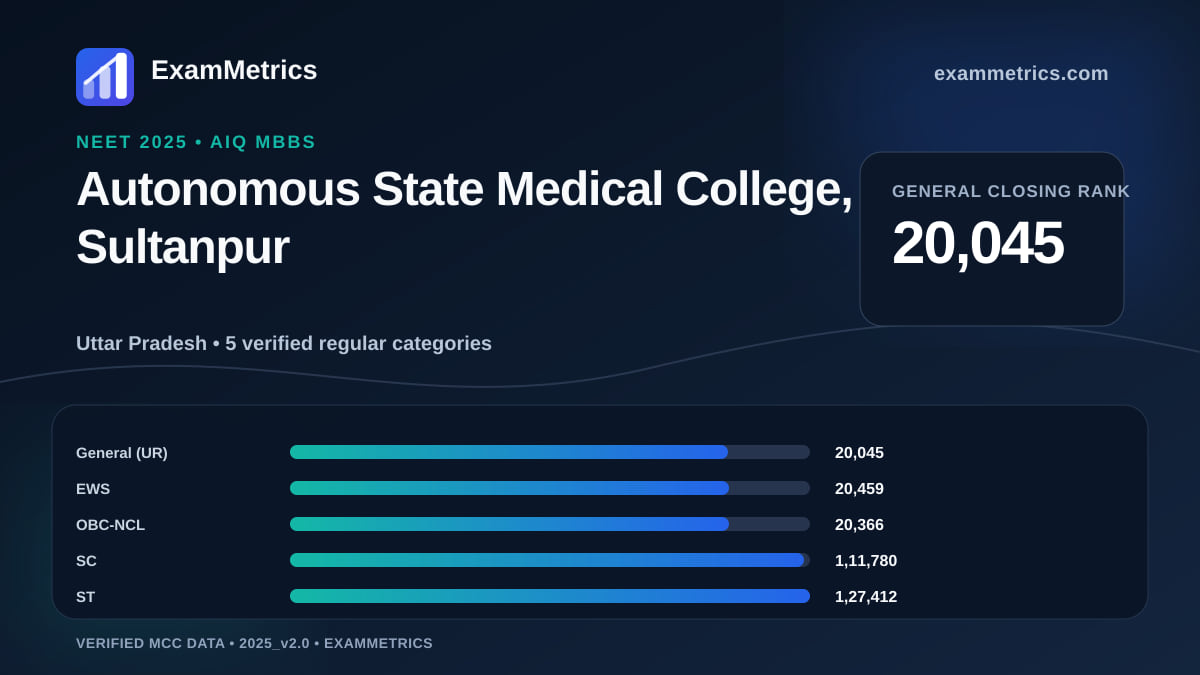 NEET 2025 AIQ closing-rank chart for Autonomous State Medical College, Sultanpur, General rank 20,045