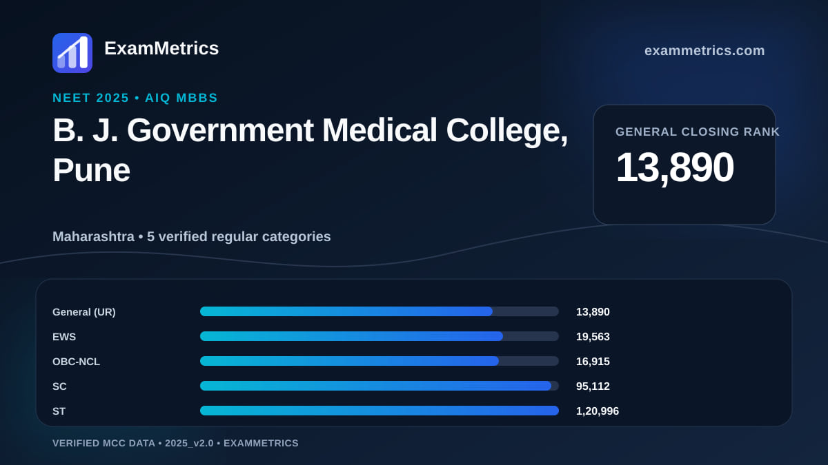 NEET 2025 AIQ closing-rank chart for B. J. Government Medical College, Pune, General rank 13,890