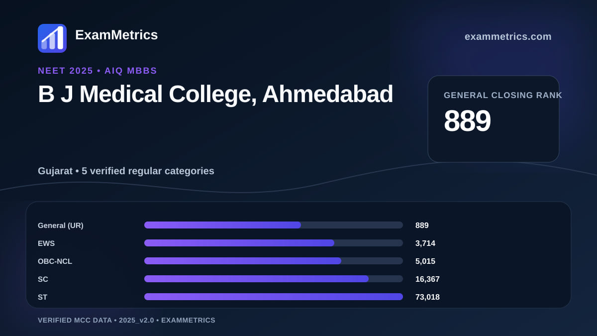 NEET 2025 AIQ closing-rank chart for B J Medical College, Ahmedabad, General rank 889