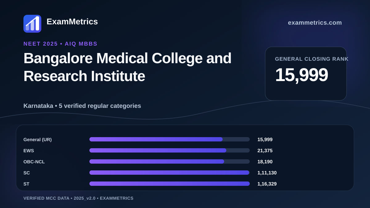NEET 2025 AIQ closing-rank chart for Bangalore Medical College and Research Institute, General rank 15,999