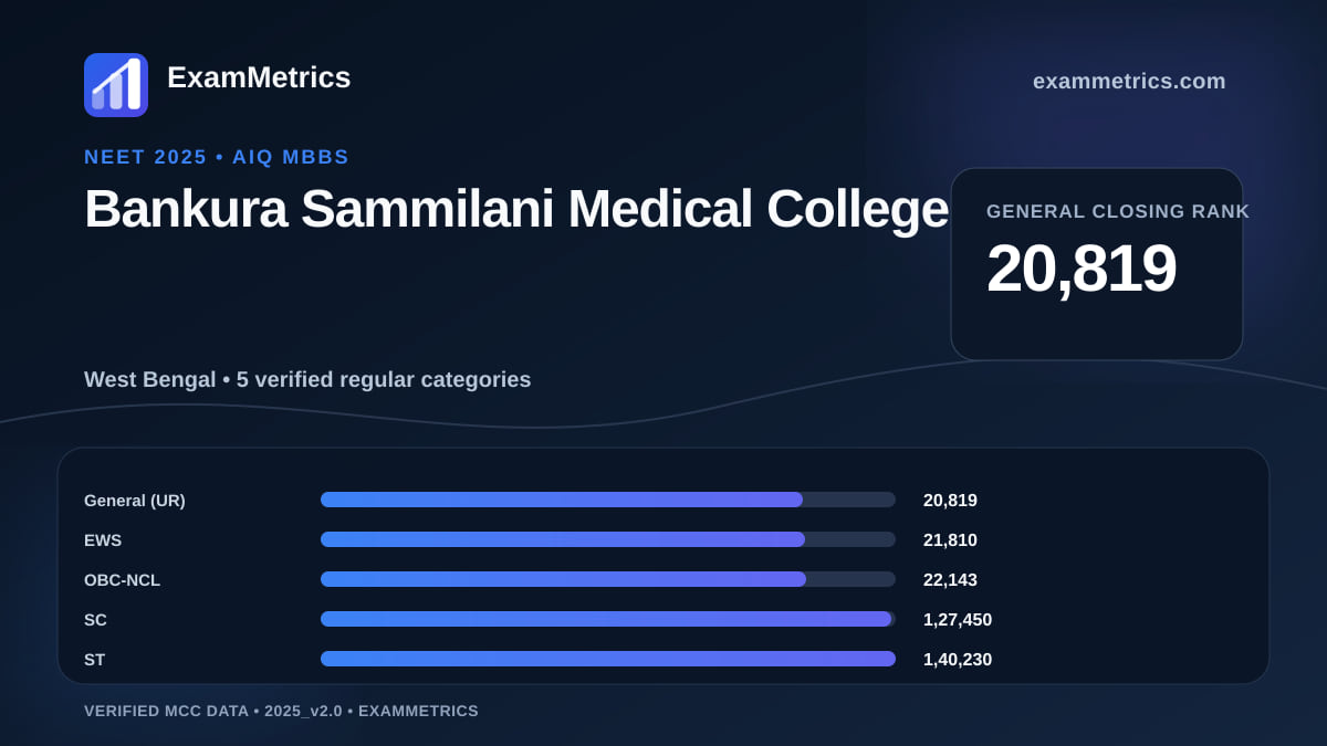 NEET 2025 AIQ closing-rank chart for Bankura Sammilani Medical College, General rank 20,819