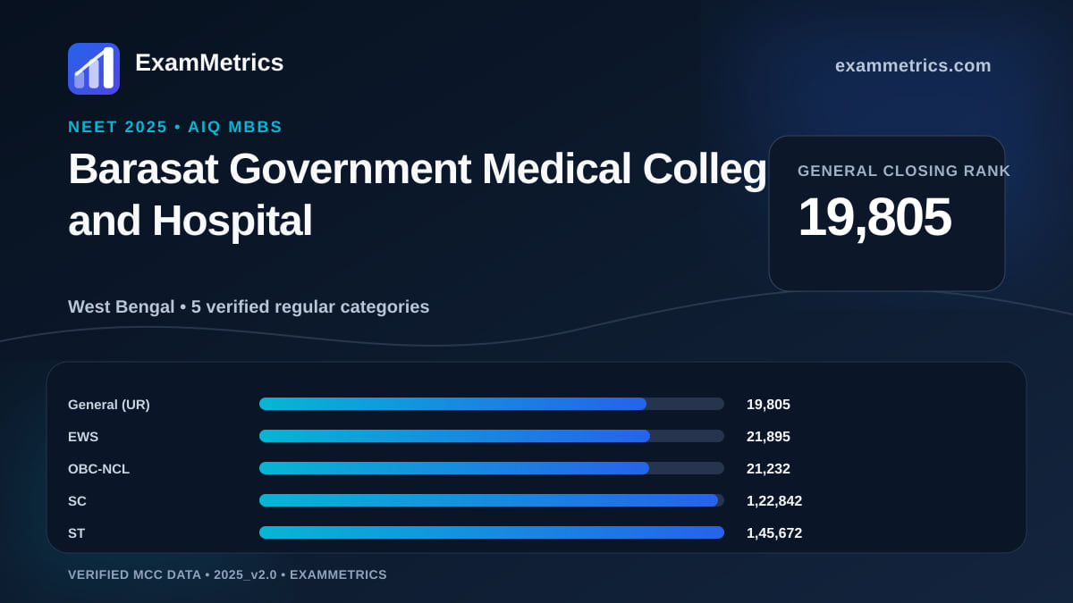 NEET 2025 AIQ closing-rank chart for Barasat Government Medical College and Hospital, General rank 19,805