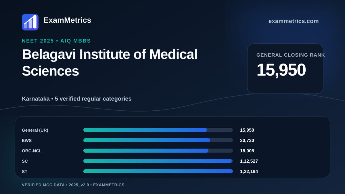 NEET 2025 AIQ closing-rank chart for Belagavi Institute of Medical Sciences, General rank 15,950