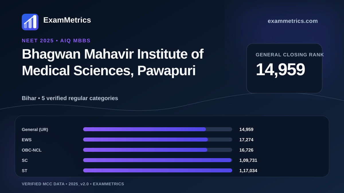 NEET 2025 AIQ closing-rank chart for Bhagwan Mahavir Institute of Medical Sciences, Pawapuri, General rank 14,959