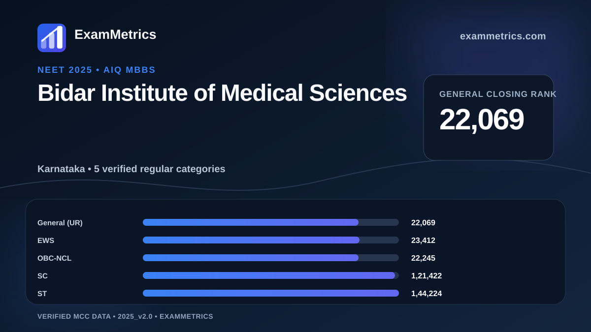 NEET 2025 AIQ closing-rank chart for Bidar Institute of Medical Sciences, General rank 22,069