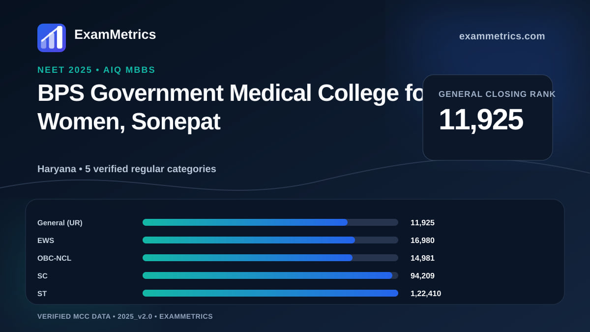 NEET 2025 AIQ closing-rank chart for BPS Government Medical College for Women, Sonepat, General rank 11,925