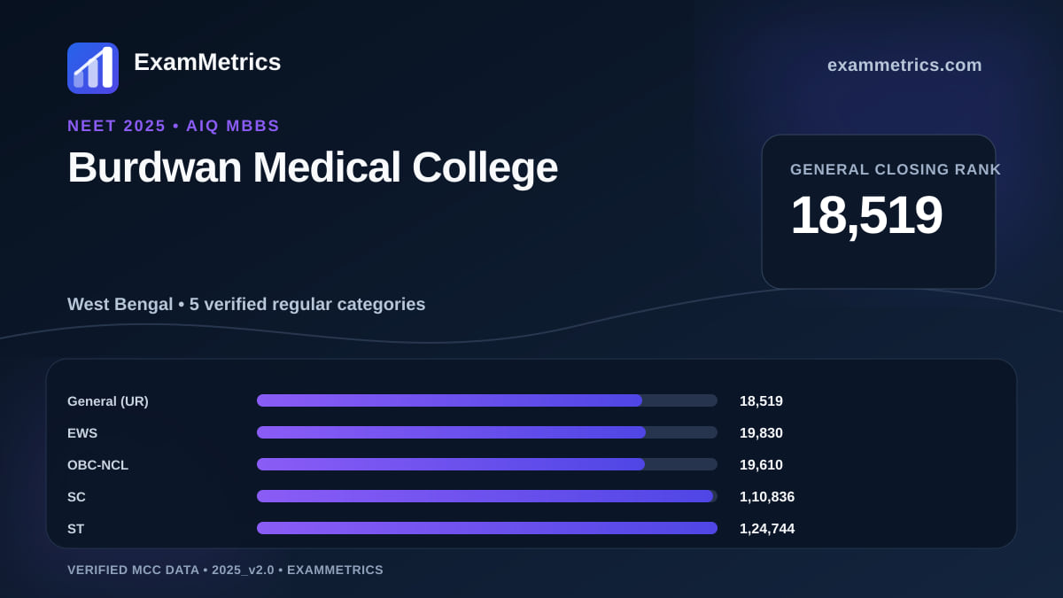 NEET 2025 AIQ closing-rank chart for Burdwan Medical College, General rank 18,519