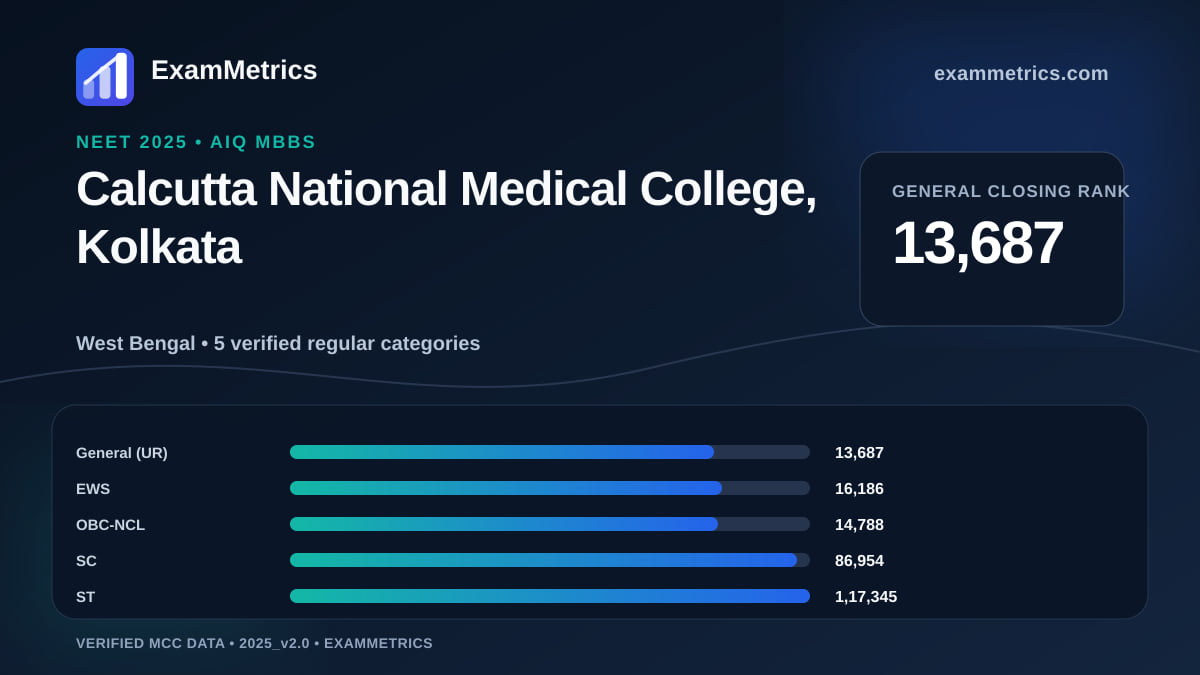 NEET 2025 AIQ closing-rank chart for Calcutta National Medical College, Kolkata, General rank 13,687