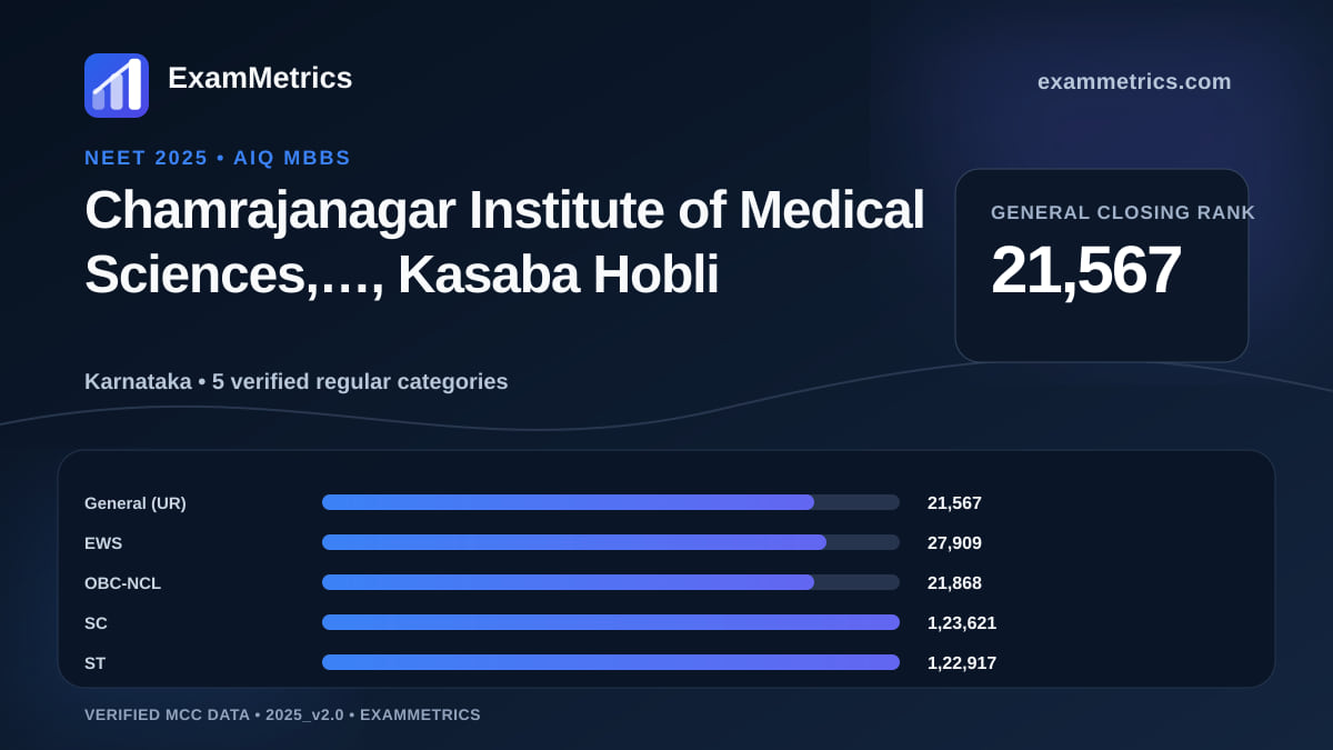 NEET 2025 AIQ closing-rank chart for Chamrajanagar Institute of Medical Sciences,…, Kasaba Hobli, General rank 21,567