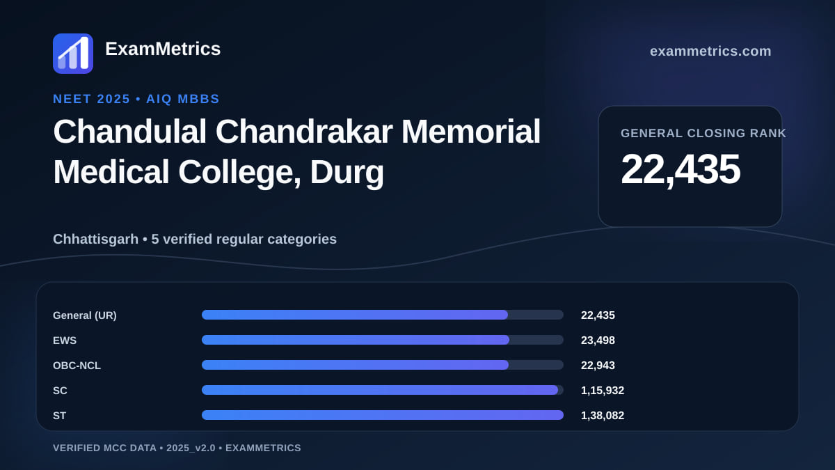 NEET 2025 AIQ closing-rank chart for Chandulal Chandrakar Memorial Medical College, Durg, General rank 22,435