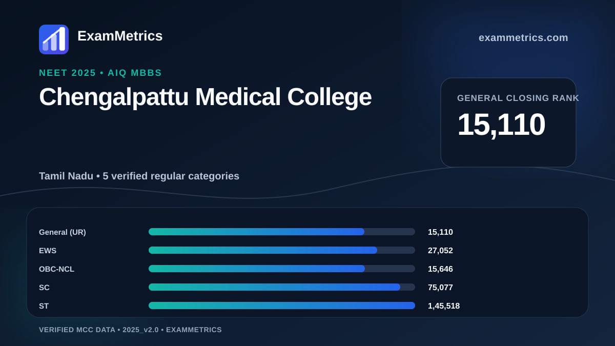 NEET 2025 AIQ closing-rank chart for Chengalpattu Medical College, General rank 15,110