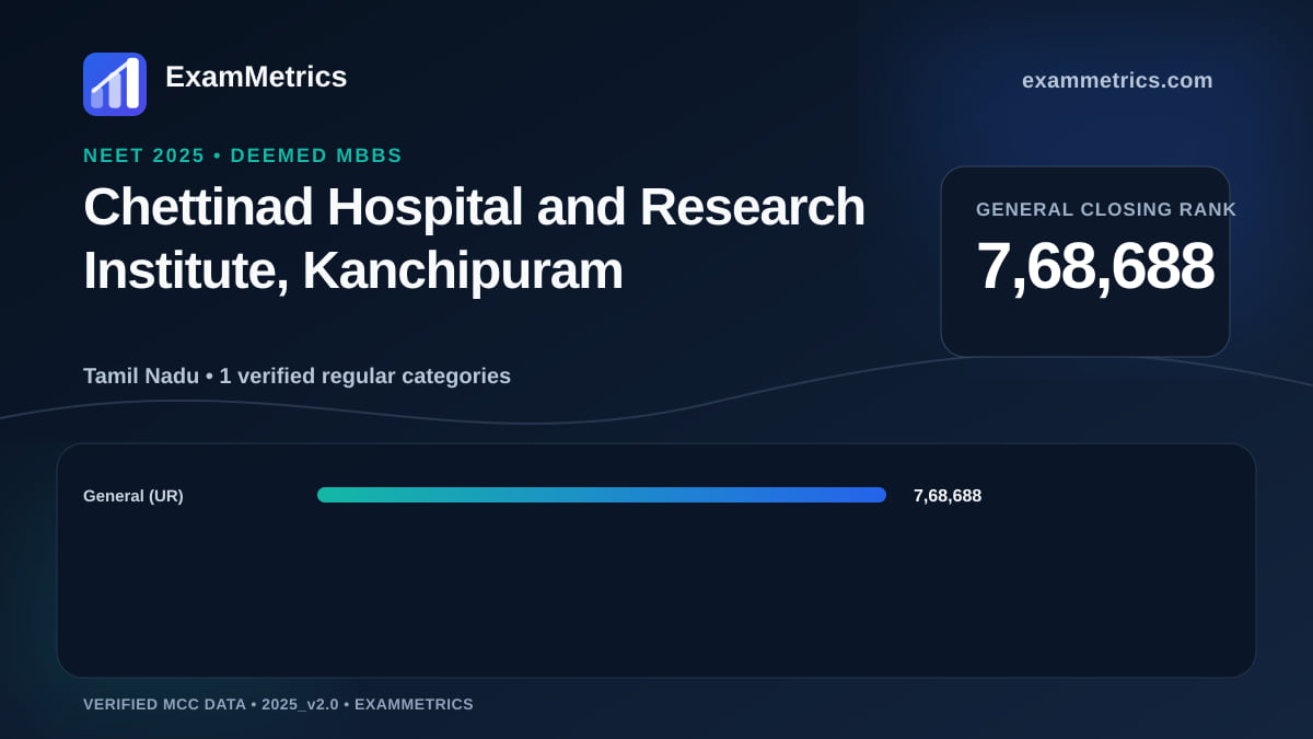 NEET 2025 Deemed closing-rank chart for Chettinad Hospital and Research Institute, Kanchipuram, General rank 7,68,688