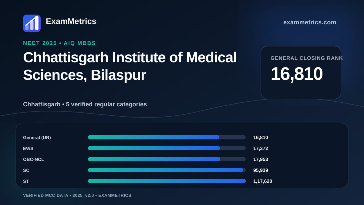 NEET 2025 AIQ closing-rank chart for Chhattisgarh Institute of Medical Sciences, Bilaspur, General rank 16,810