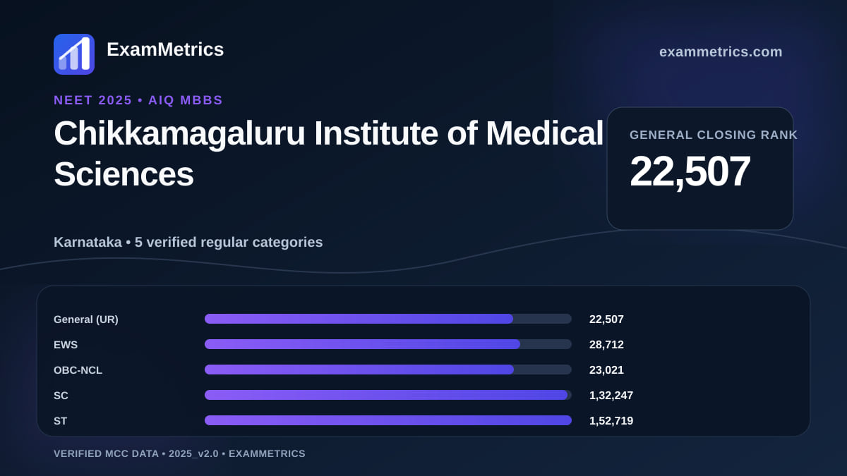 NEET 2025 AIQ closing-rank chart for Chikkamagaluru Institute of Medical Sciences, General rank 22,507