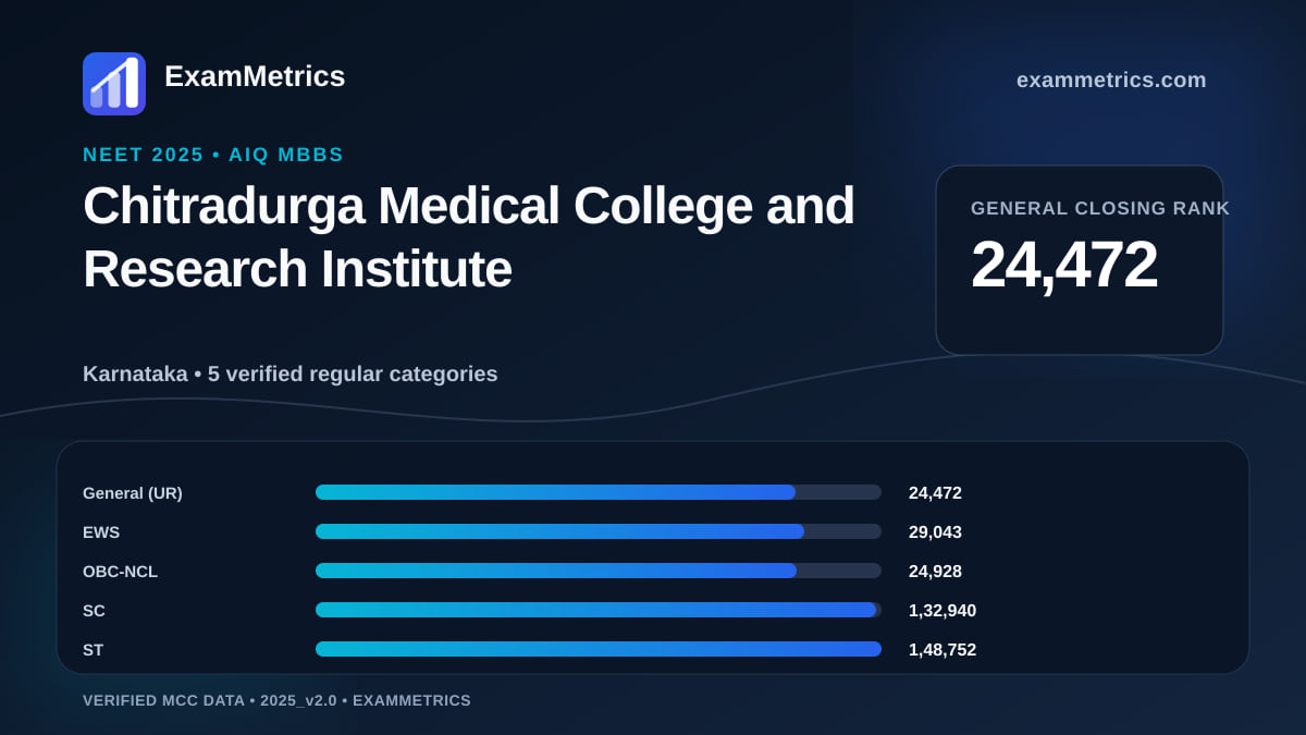 NEET 2025 AIQ closing-rank chart for Chitradurga Medical College and Research Institute, General rank 24,472
