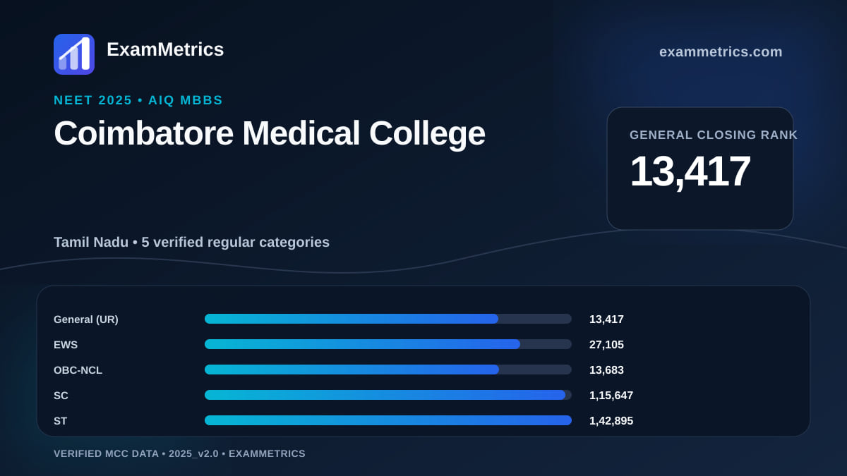NEET 2025 AIQ closing-rank chart for Coimbatore Medical College, General rank 13,417