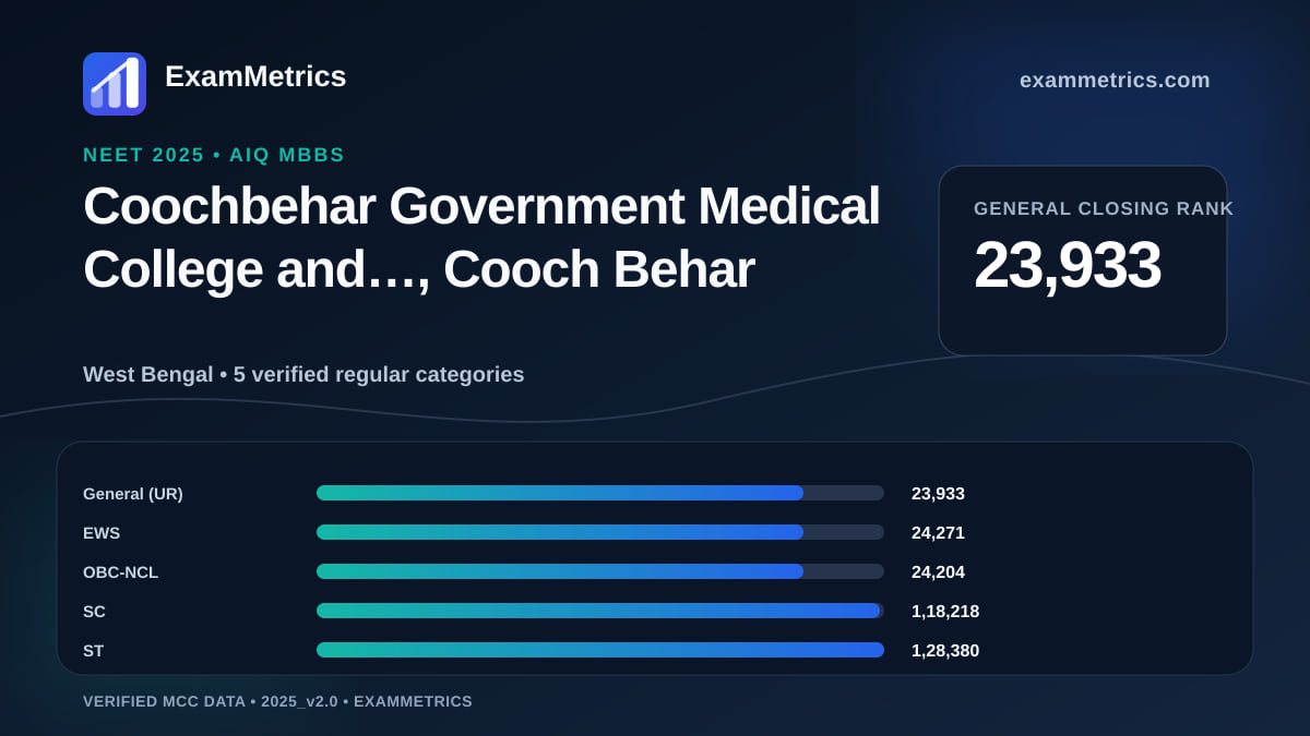 NEET 2025 AIQ closing-rank chart for Coochbehar Government Medical College and…, Cooch Behar, General rank 23,933