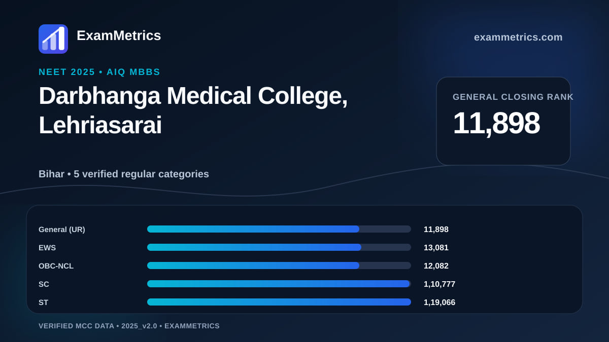 NEET 2025 AIQ closing-rank chart for Darbhanga Medical College, Lehriasarai, General rank 11,898