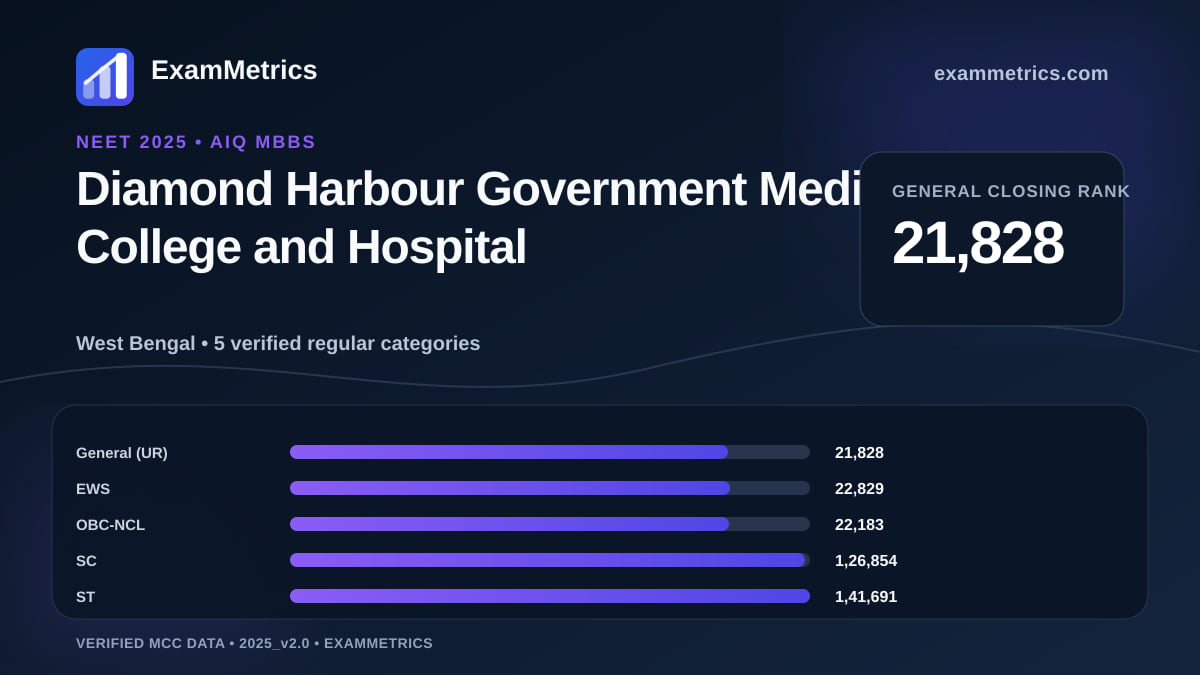 NEET 2025 AIQ closing-rank chart for Diamond Harbour Government Medical College and Hospital, General rank 21,828