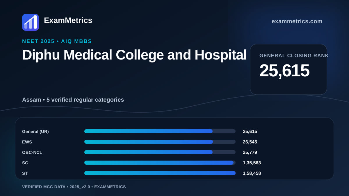 NEET 2025 AIQ closing-rank chart for Diphu Medical College and Hospital, General rank 25,615