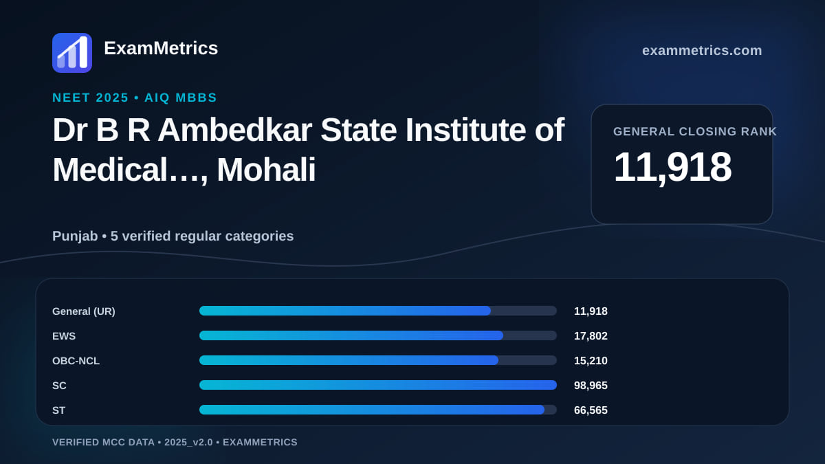 NEET 2025 AIQ closing-rank chart for Dr B R Ambedkar State Institute of Medical…, Mohali, General rank 11,918