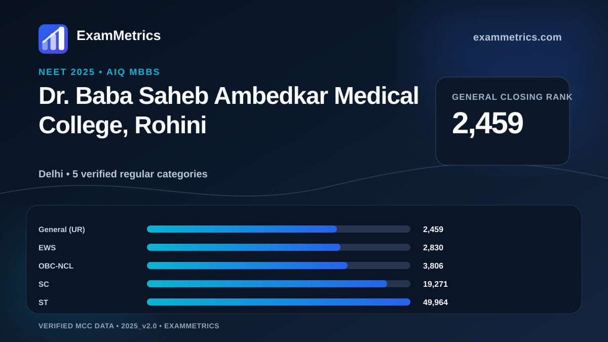 NEET 2025 AIQ closing-rank chart for Dr. Baba Saheb Ambedkar Medical College, Rohini, General rank 2,459