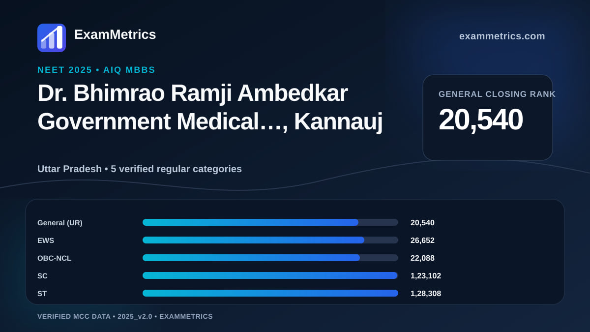 NEET 2025 AIQ closing-rank chart for Dr. Bhimrao Ramji Ambedkar Government Medical…, Kannauj, General rank 20,540