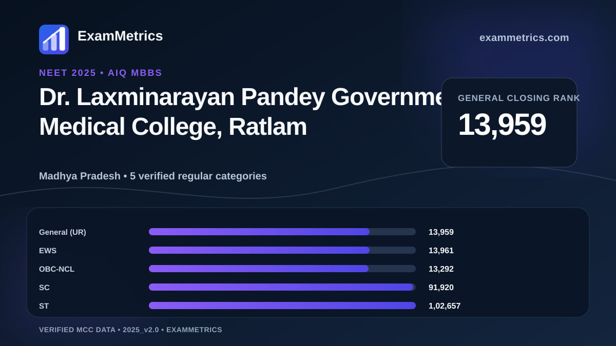 NEET 2025 AIQ closing-rank chart for Dr. Laxminarayan Pandey Government Medical College, Ratlam, General rank 13,959
