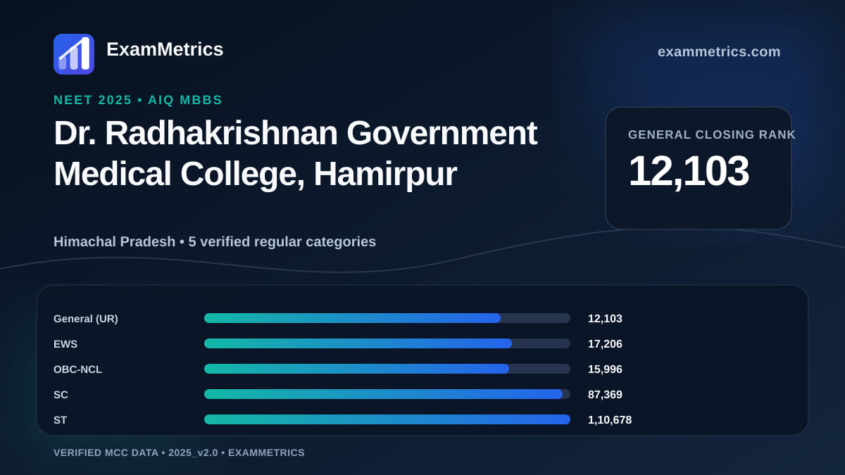 NEET 2025 AIQ closing-rank chart for Dr. Radhakrishnan Government Medical College, Hamirpur, General rank 12,103