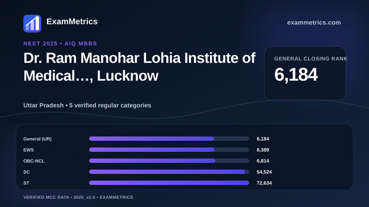 NEET 2025 AIQ closing-rank chart for Dr. Ram Manohar Lohia Institute of Medical…, Lucknow, General rank 6,184